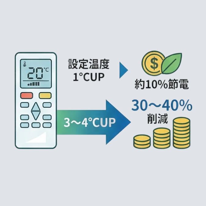 エアコン温度を1℃上げるだけで「約10％」の節電効果に！